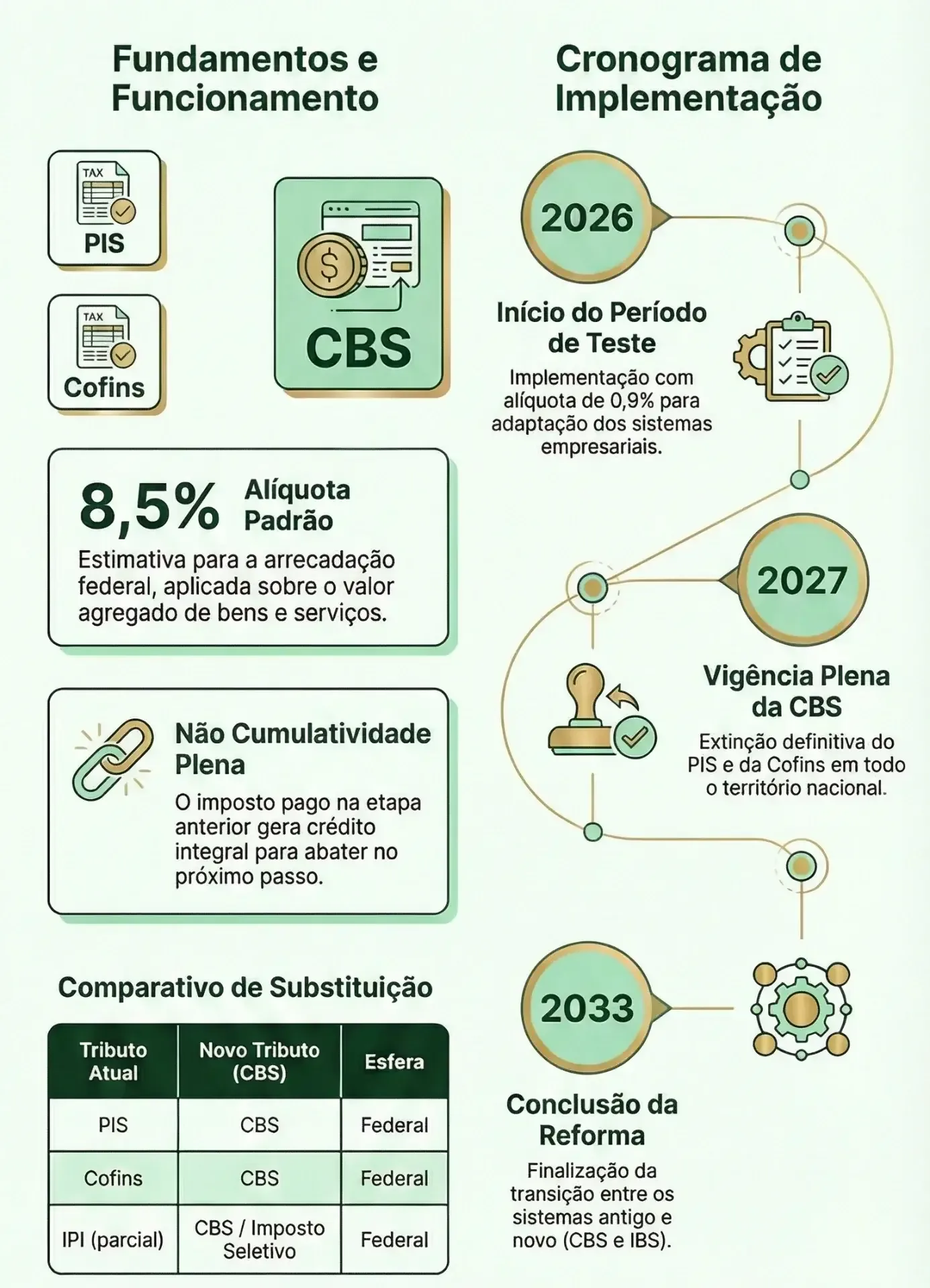 infográfico sobre o Imposto CBS