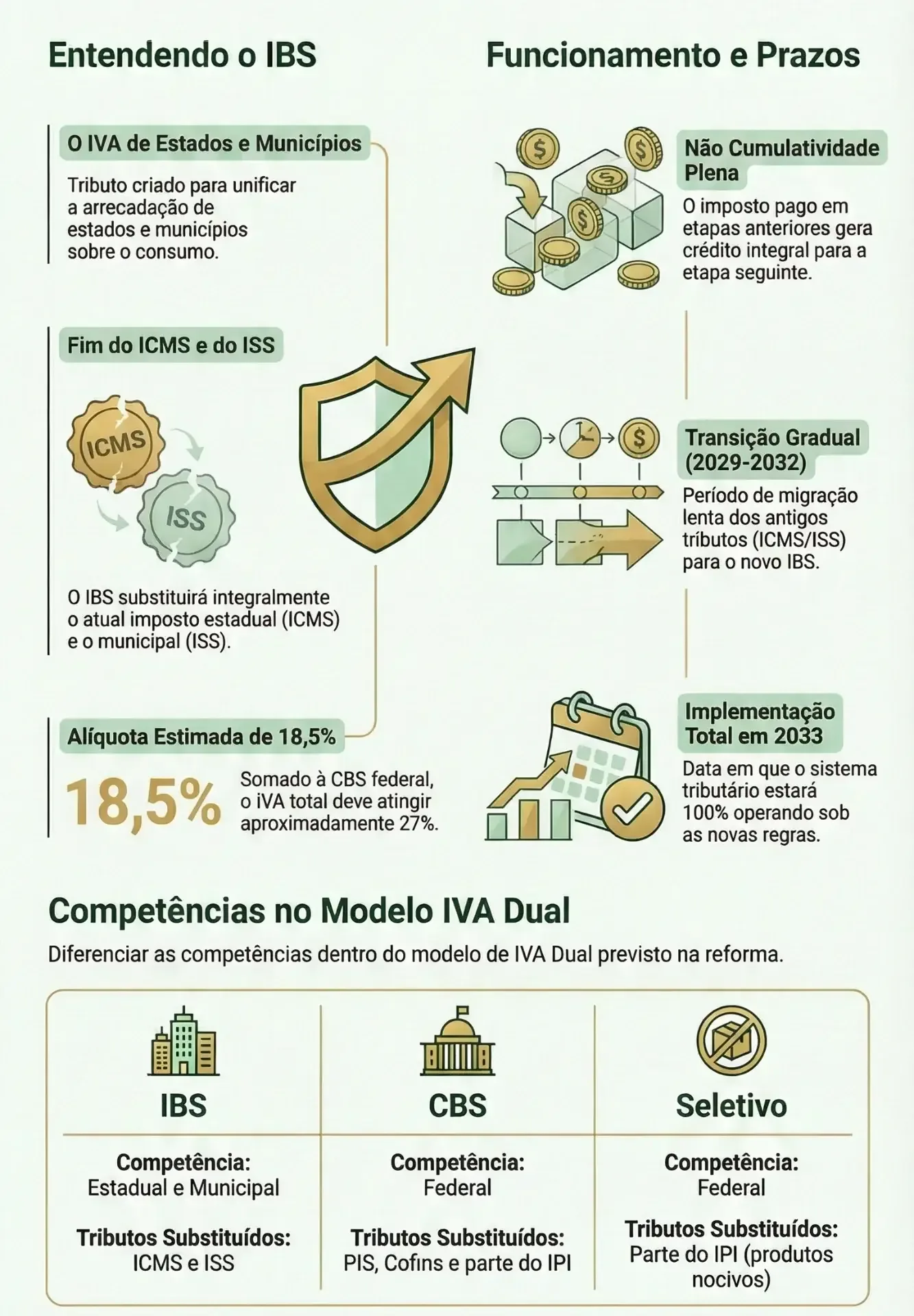 infográfico explicativo sobre o imposto ibs, funcionamento e prazos